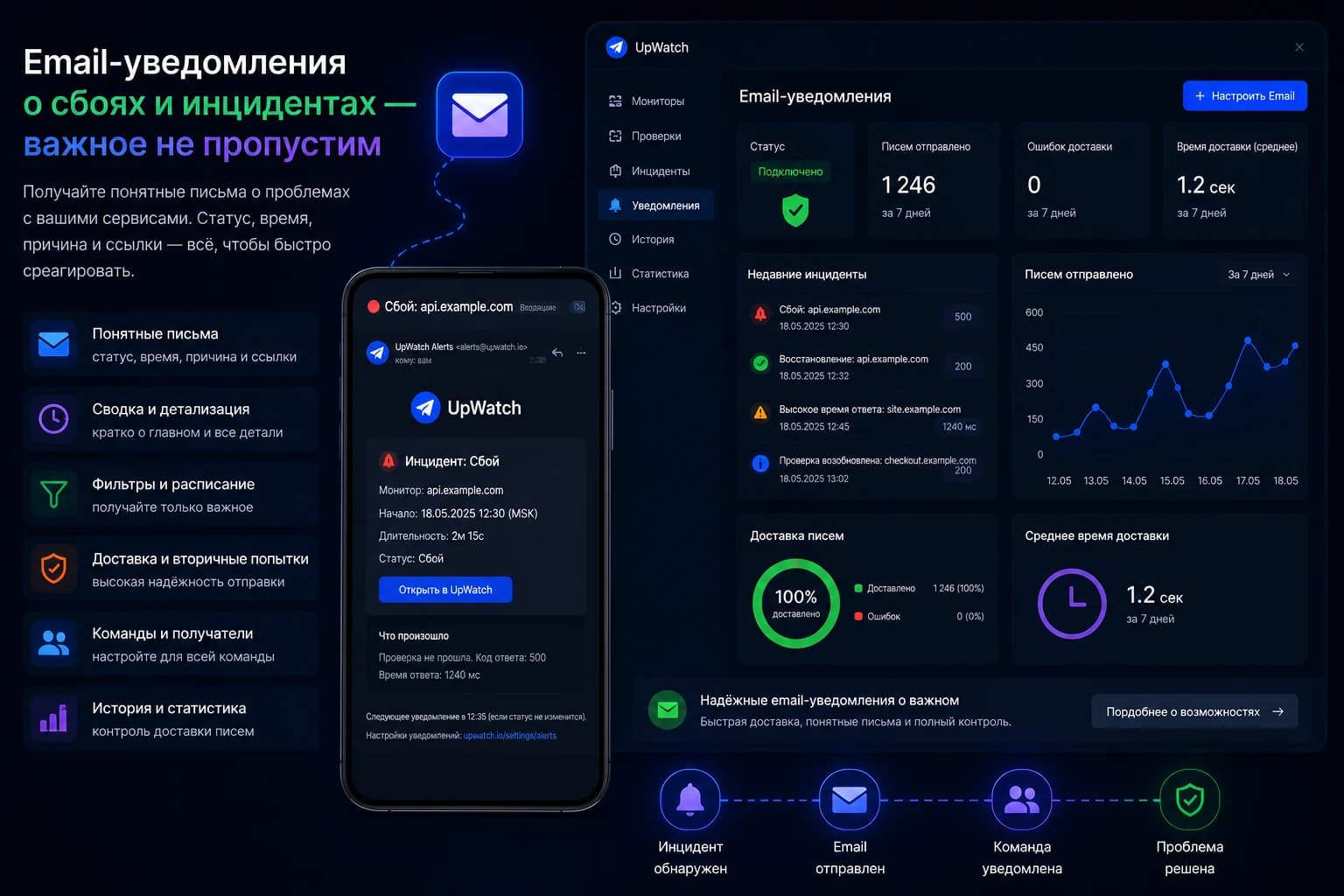 Email-уведомления о сбоях сайта, API и cron-задач в UpWatch