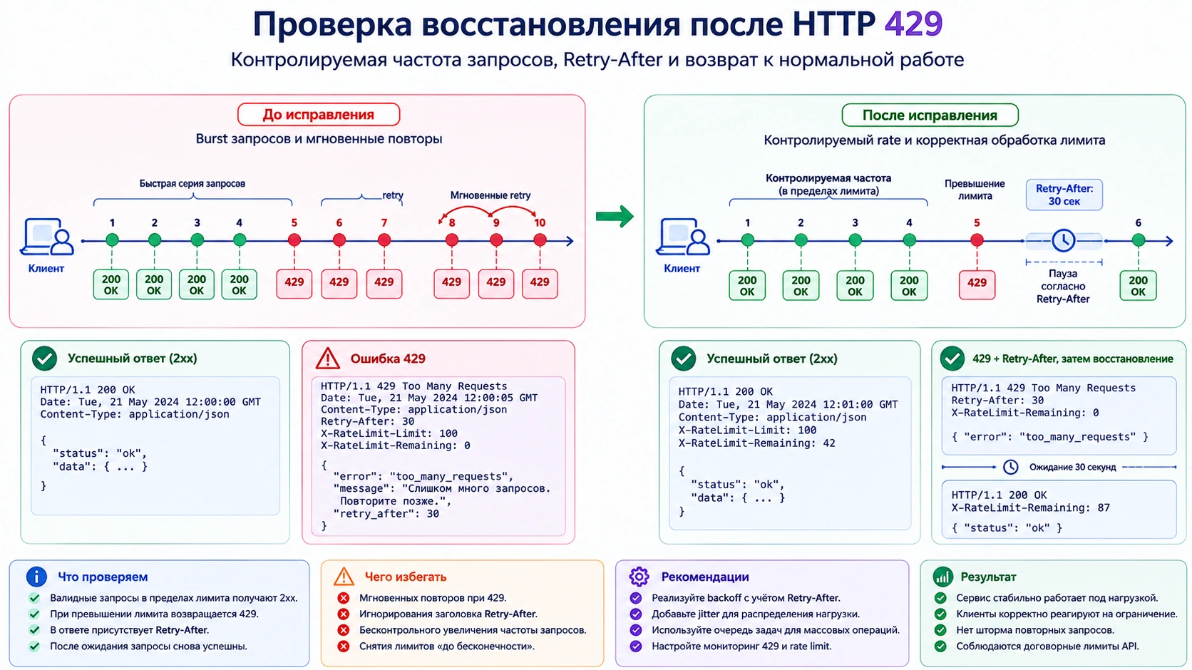 Проверка восстановления после HTTP 429: ограниченная частота запросов, Retry-After и возврат к нормальной работе