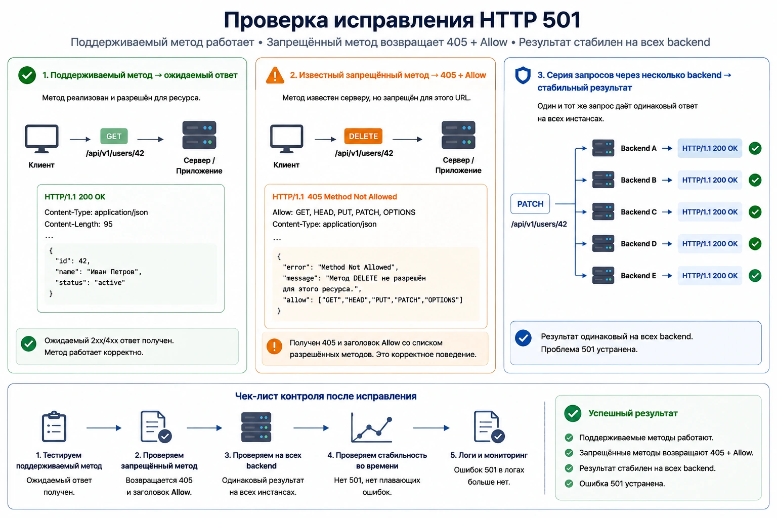 Проверка исправления HTTP 501 через поддерживаемый метод, 405 для запрещённого метода и стабильный результат серии запросов