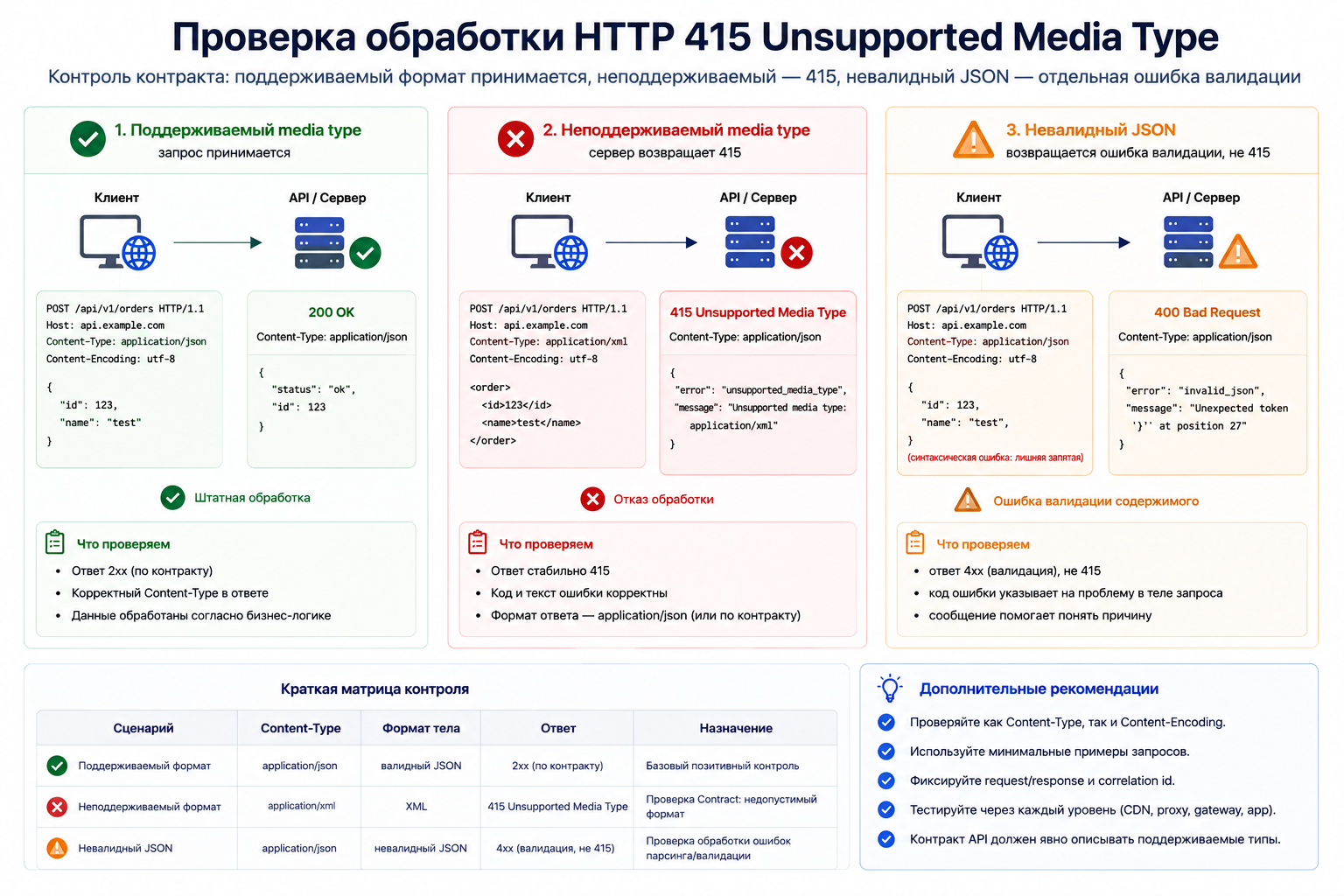 Проверка обработки HTTP 415: поддерживаемый media type принимается, неподдерживаемый стабильно получает 415