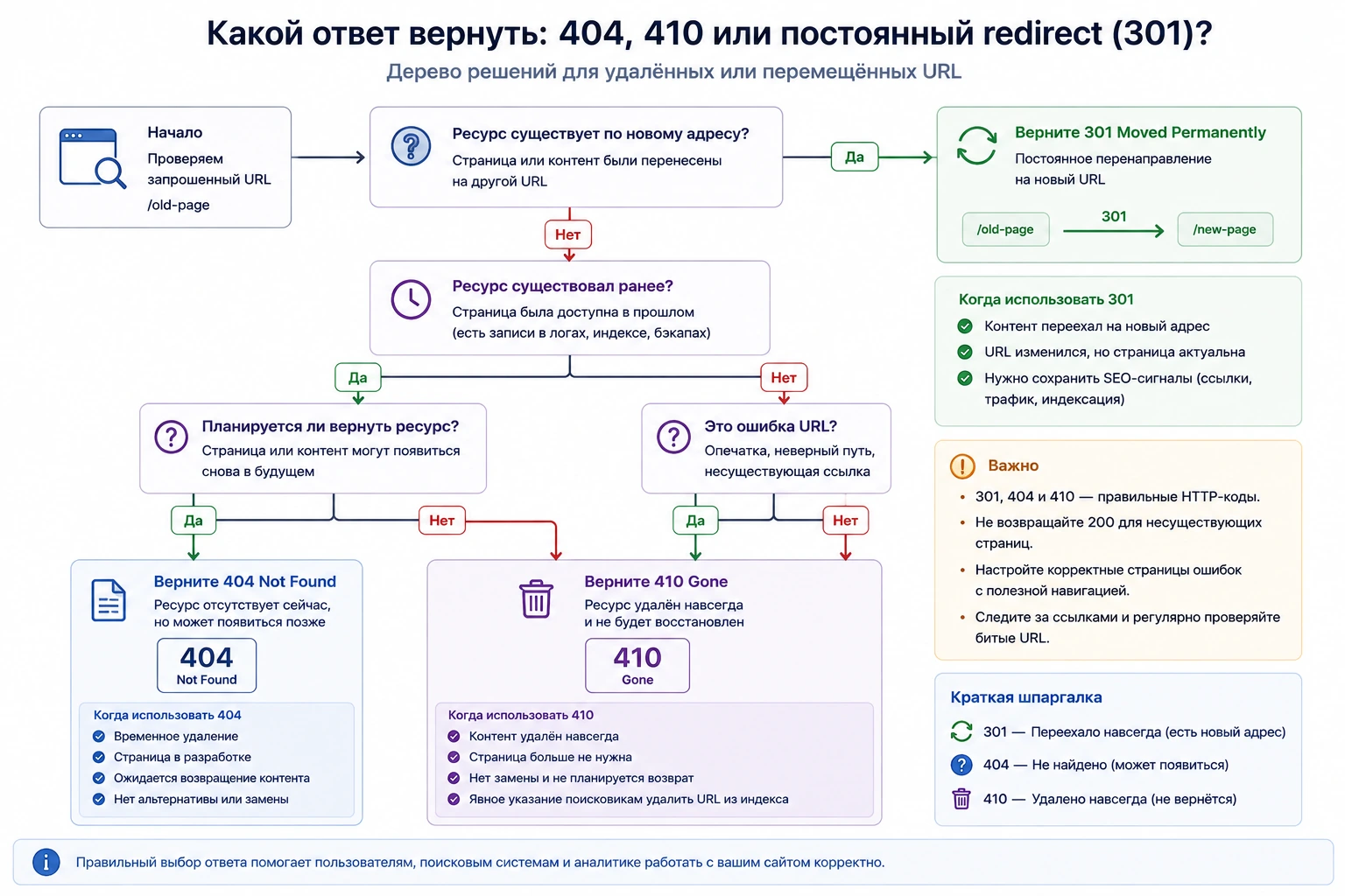 Решение между 404, 410 и постоянным перенаправлением для удалённого или перемещённого URL