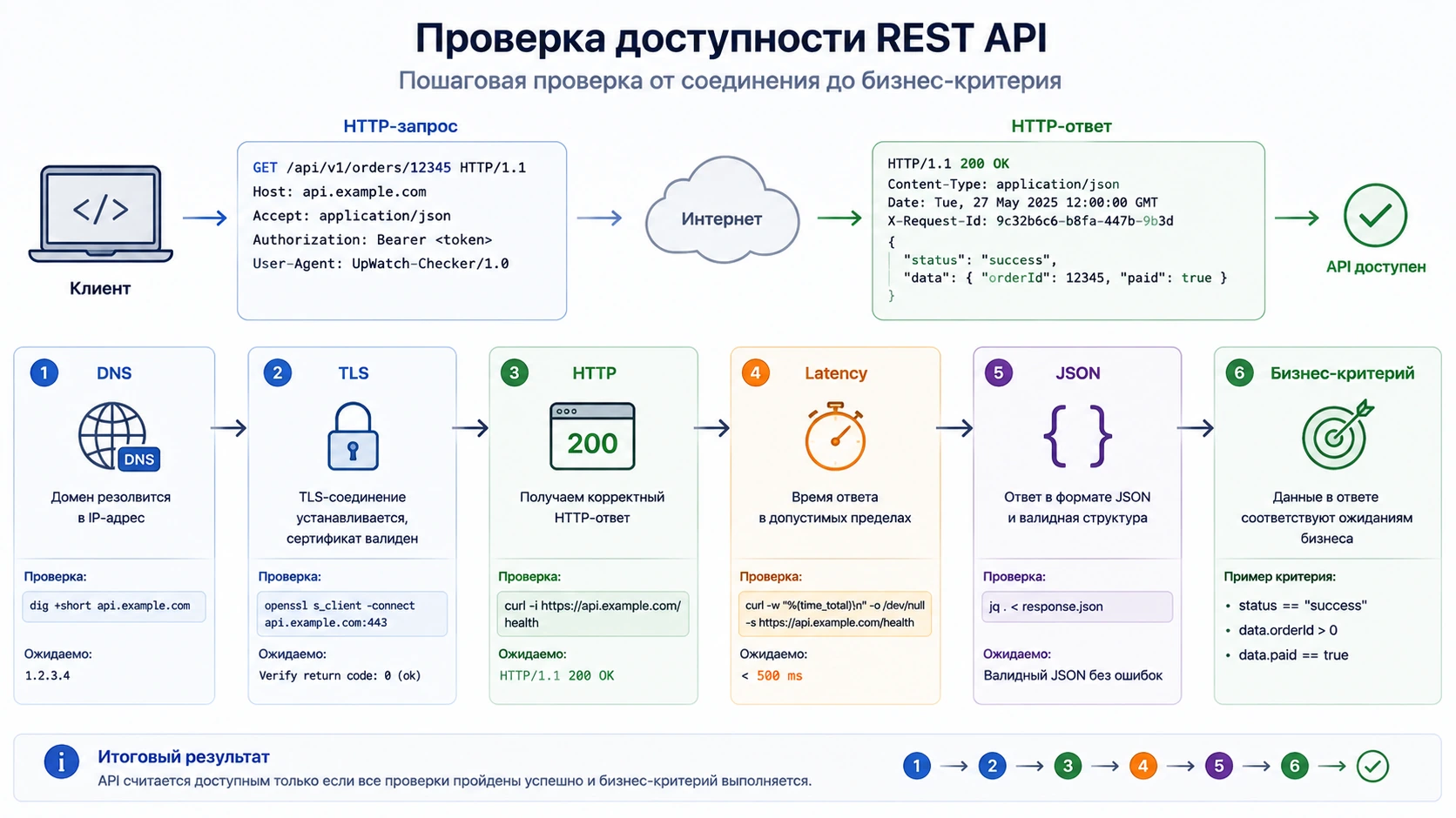 Схема проверки REST API по соединению, HTTP-коду, времени ответа и JSON-критерию