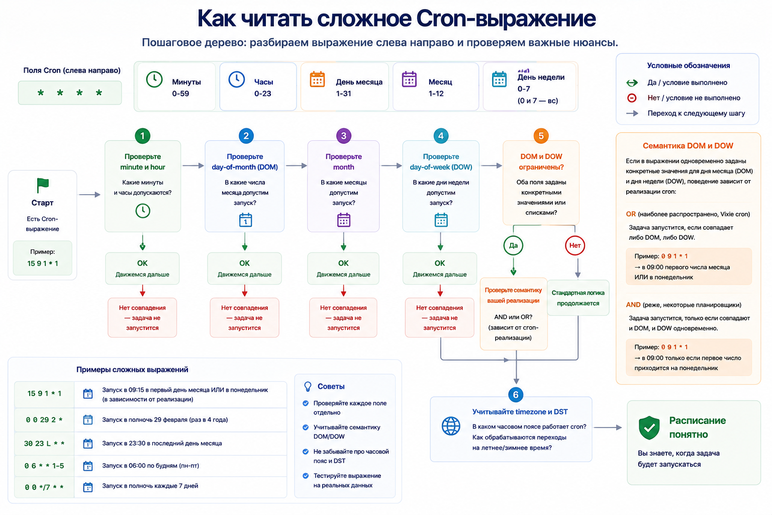 Дерево чтения сложного Cron: отдельно проверить minute/hour, day-of-month, month, day-of-week и семантику DOM/DOW