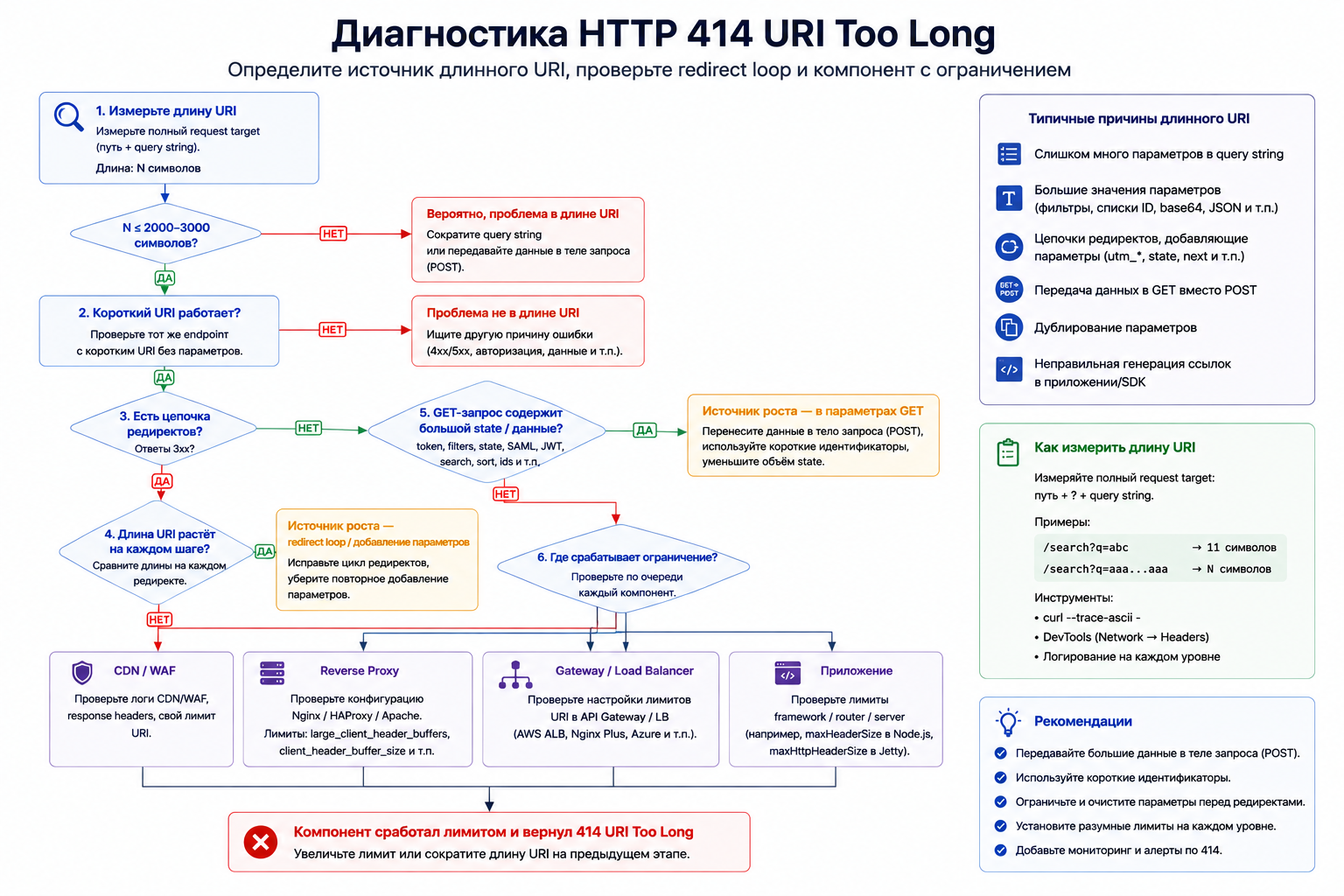 Дерево диагностики HTTP 414: определить источник длинного URI, redirect loop и компонент с ограничением