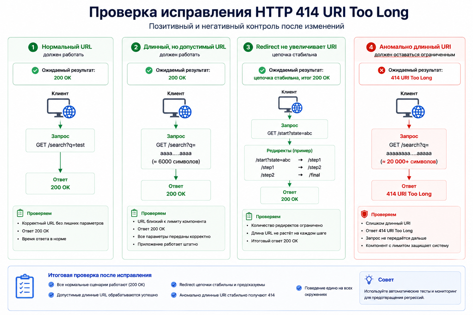 Проверка исправления HTTP 414: нормальные URL работают, redirect не увеличивает адрес, чрезмерный URI остаётся ограничен