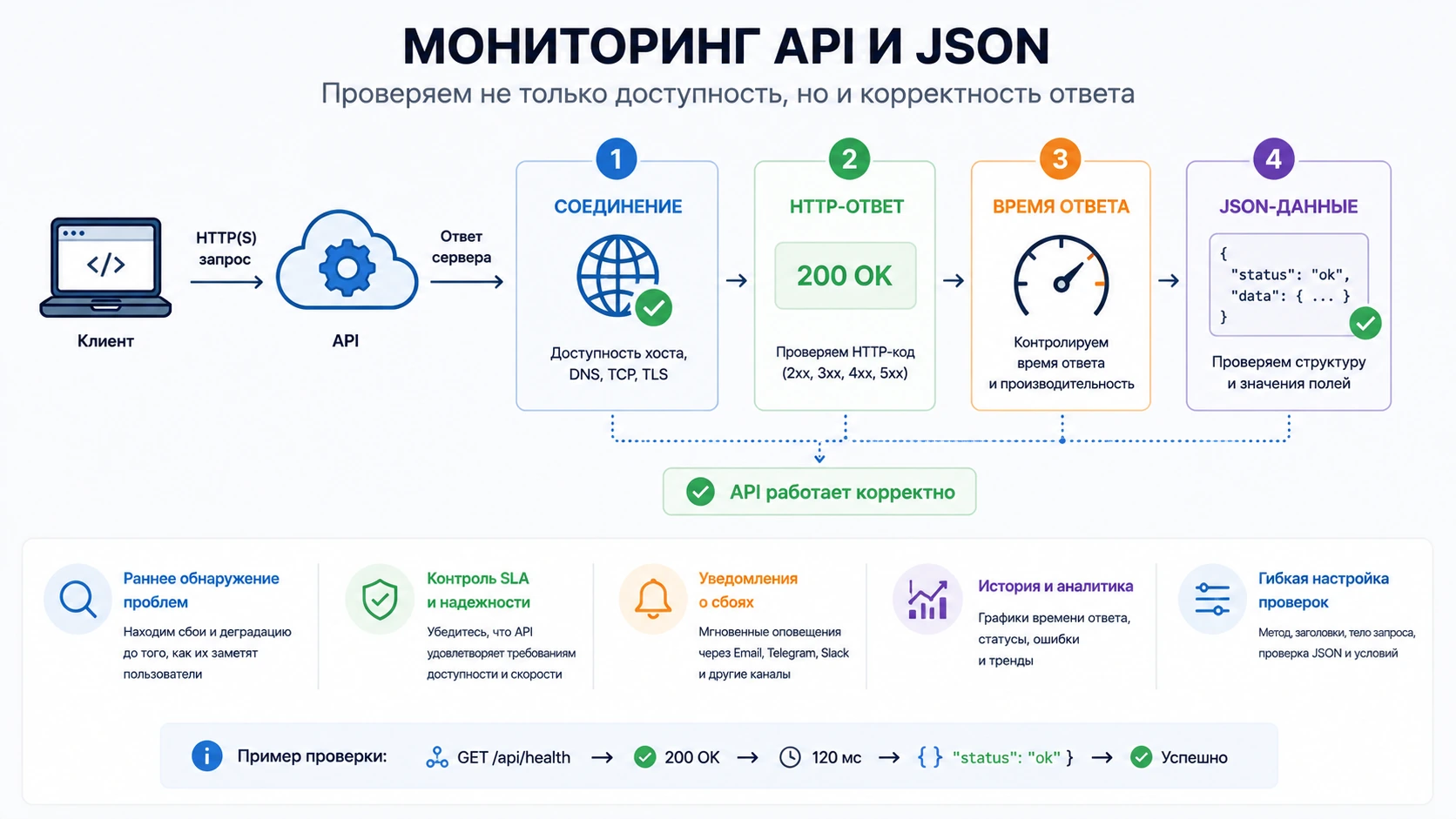 Схема проверки API по соединению, HTTP-коду, времени ответа и JSON