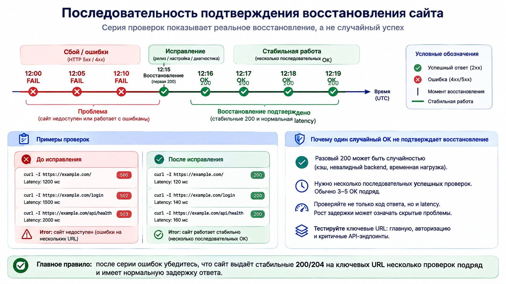 Последовательность подтверждения восстановления сайта несколькими HTTP-проверками после серии ошибок