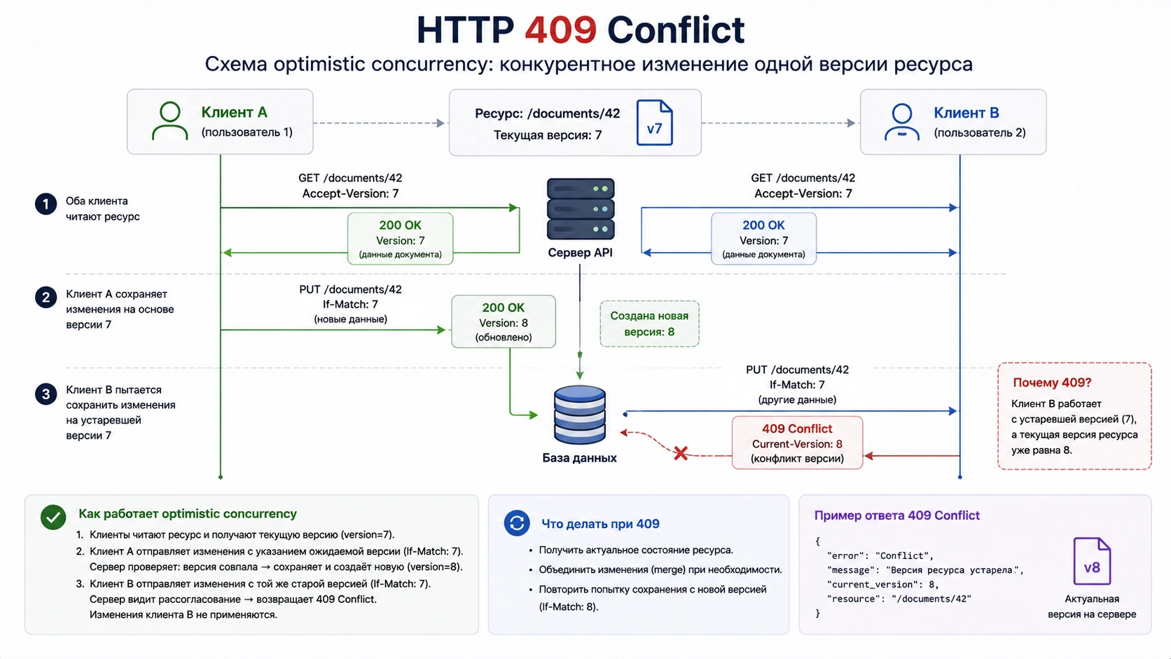 Схема HTTP 409 Conflict при конкурентном изменении одной версии ресурса двумя клиентами