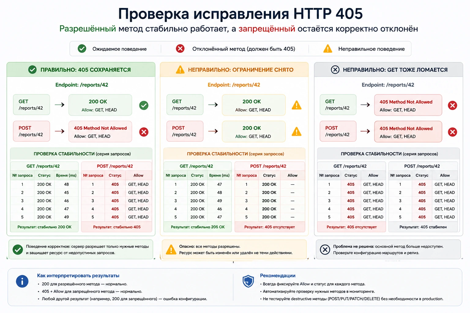 Проверка исправления 405: разрешённый метод стабильно работает, а запрещённый остаётся корректно отклонён