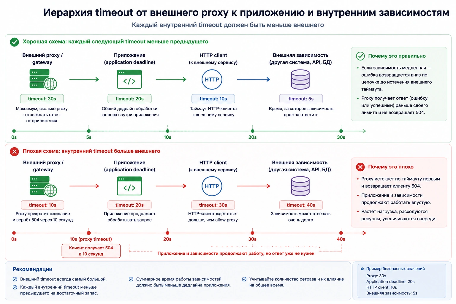 Иерархия timeout от внешнего proxy к приложению и внутренним зависимостям