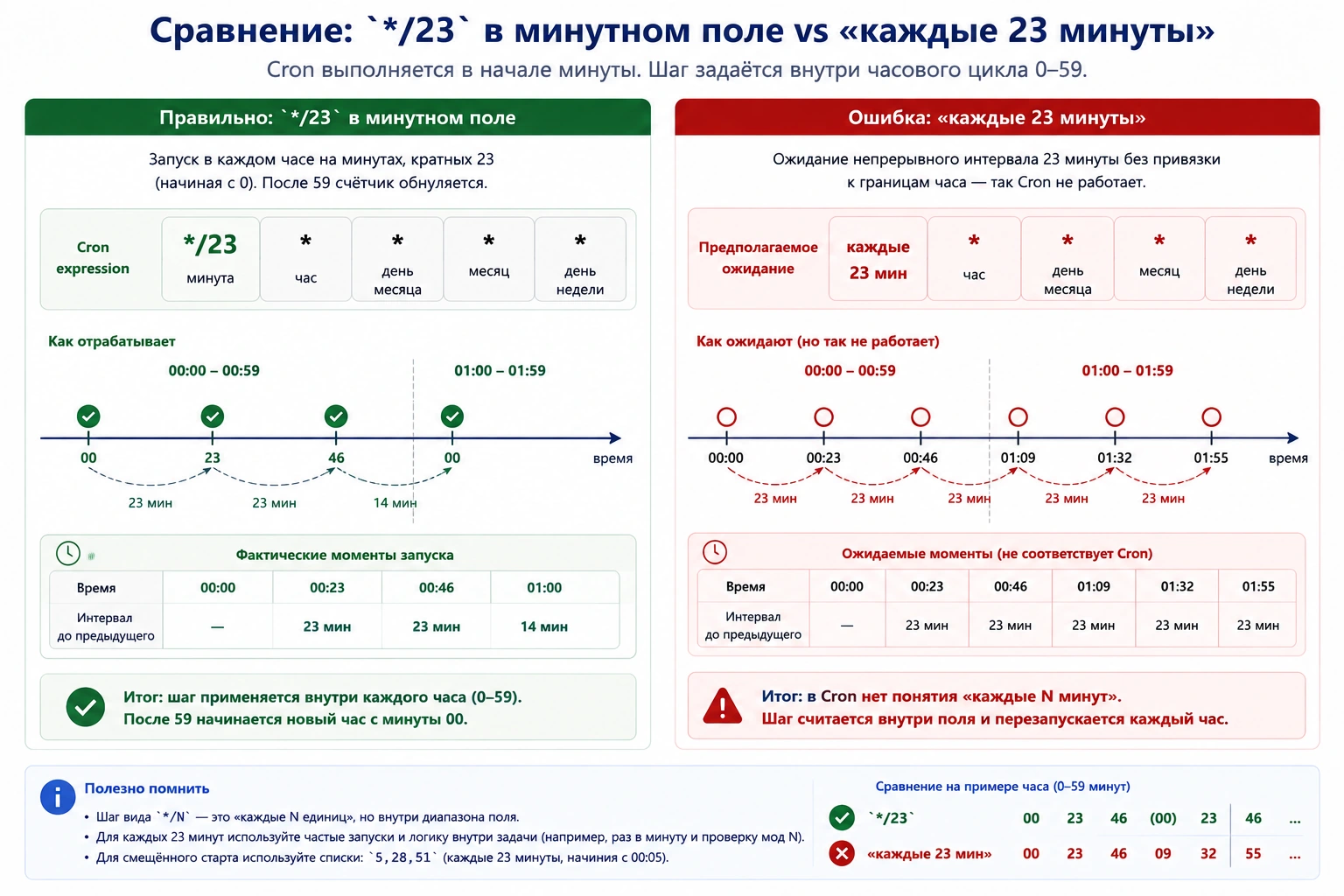 Сравнение шага Cron внутри минутного поля и ошибочного представления о непрерывном интервале