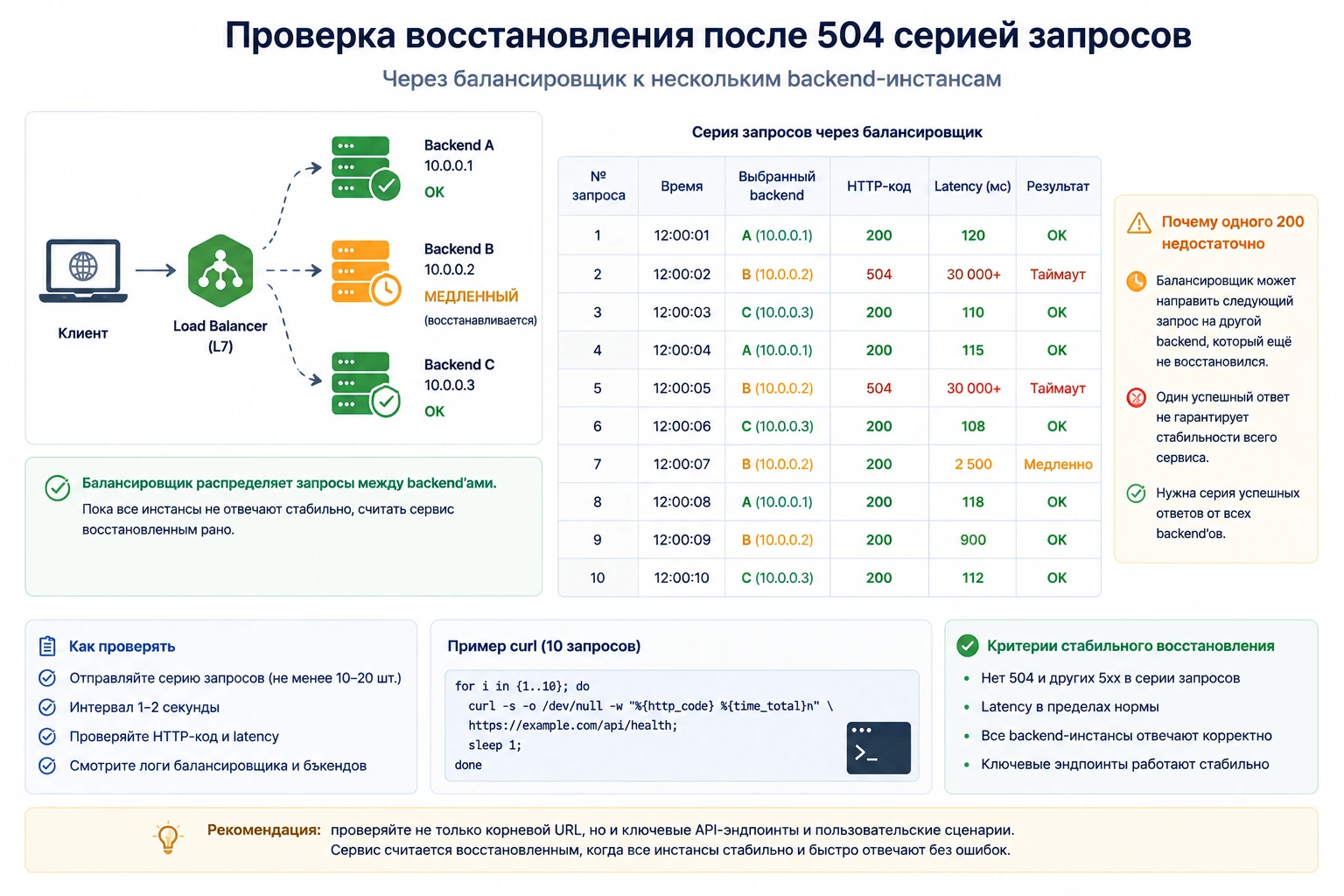 Проверка восстановления после 504 серией запросов через балансировщик к нескольким backend-инстансам