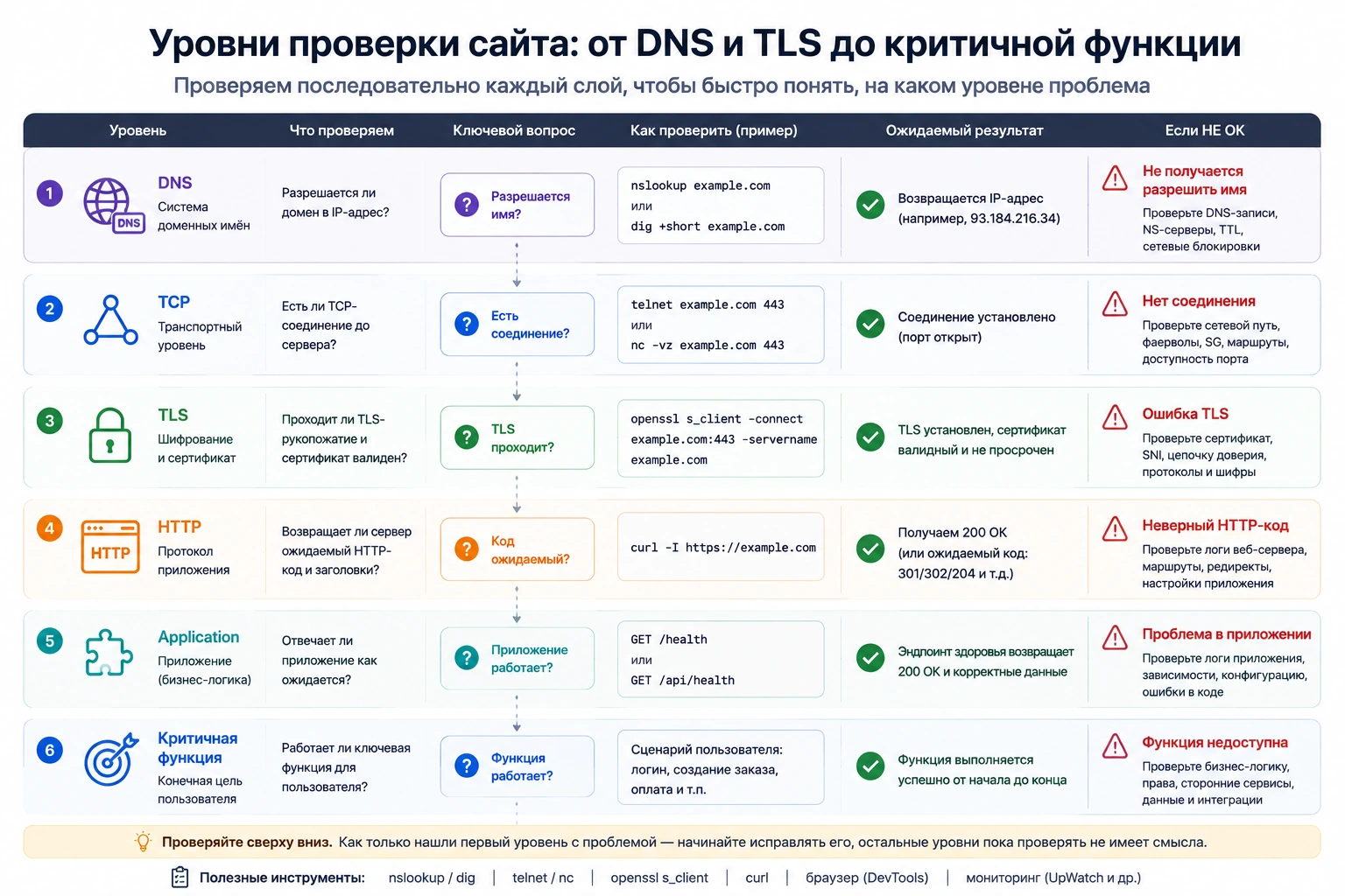 Уровни проверки сайта от DNS и TLS до HTTP, приложения и критичной пользовательской функции
