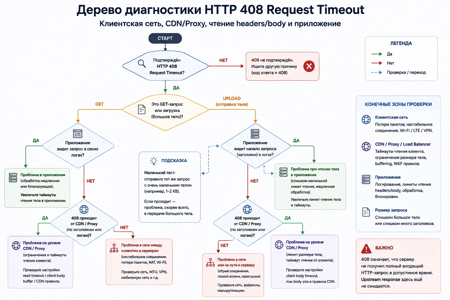 Дерево диагностики HTTP 408: клиентская сеть, CDN/proxy, чтение headers/body и приложение