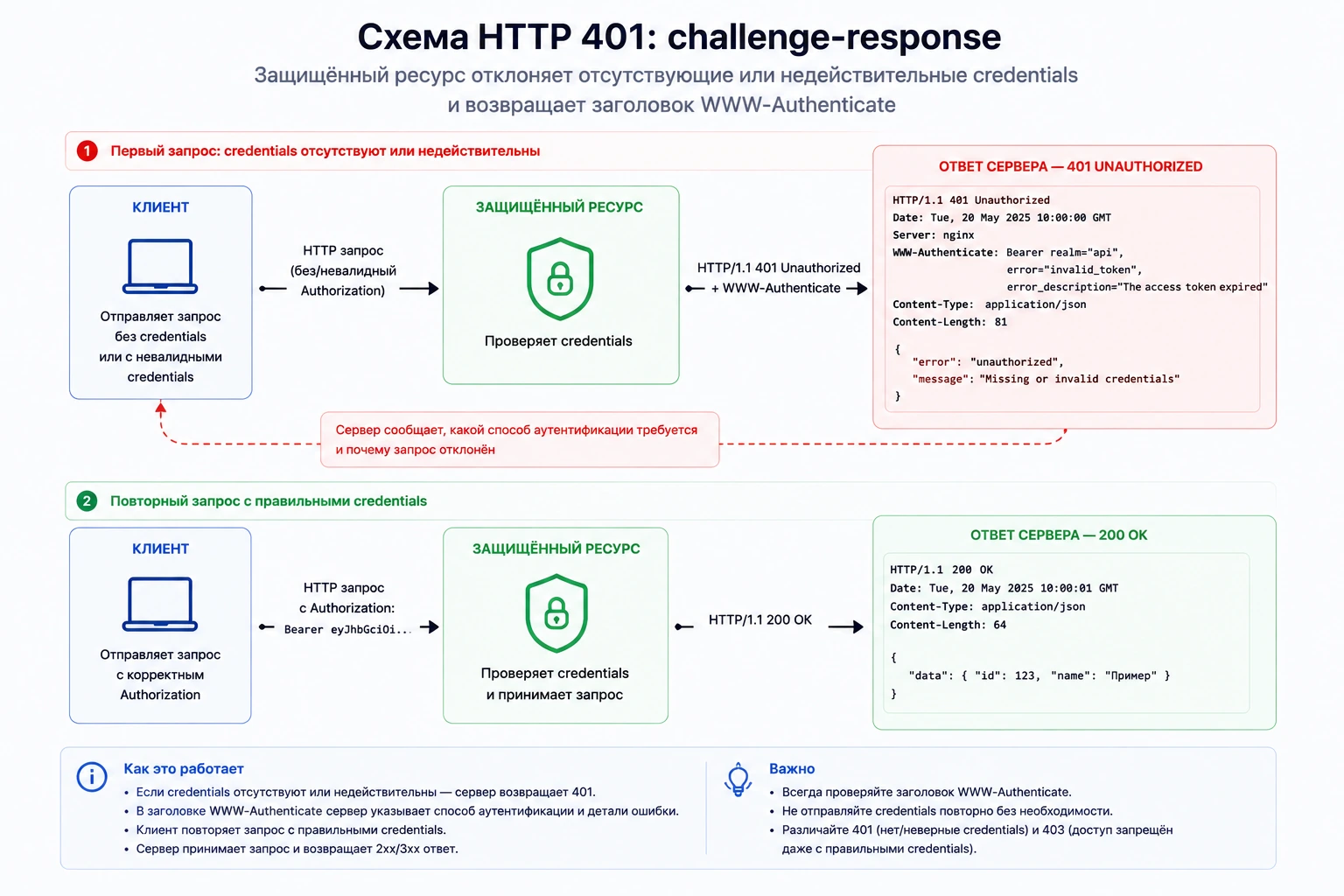 Схема HTTP 401: защищённый ресурс отклоняет отсутствующие или недействительные credentials и возвращает WWW-Authenticate