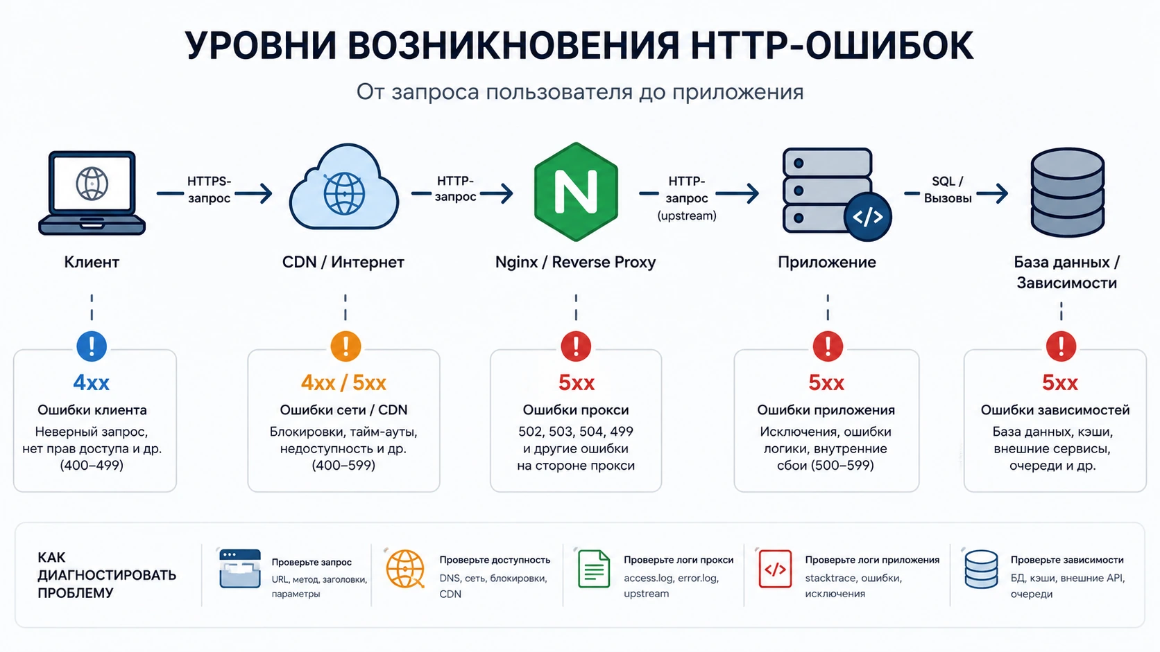 Схема уровней возникновения HTTP-ошибок от клиента до приложения