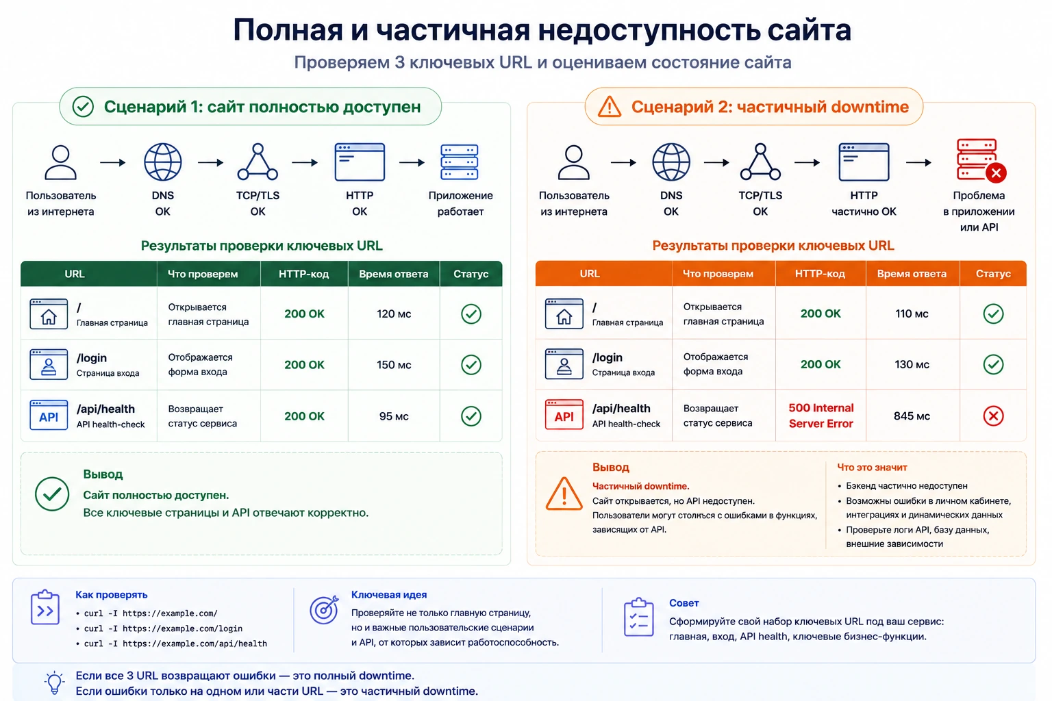 Сравнение полной и частичной недоступности сайта по результатам проверки главной, login и API endpoint