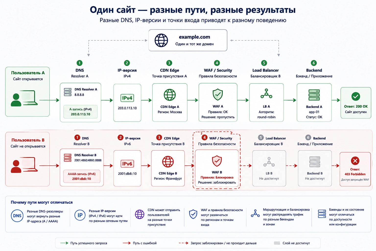 Схема двух пользователей, которые обращаются к одному сайту через разные DNS, IP-версии и CDN-маршруты