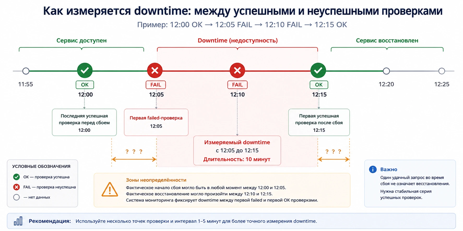 Временная шкала определения downtime между успешными и неуспешными проверками
