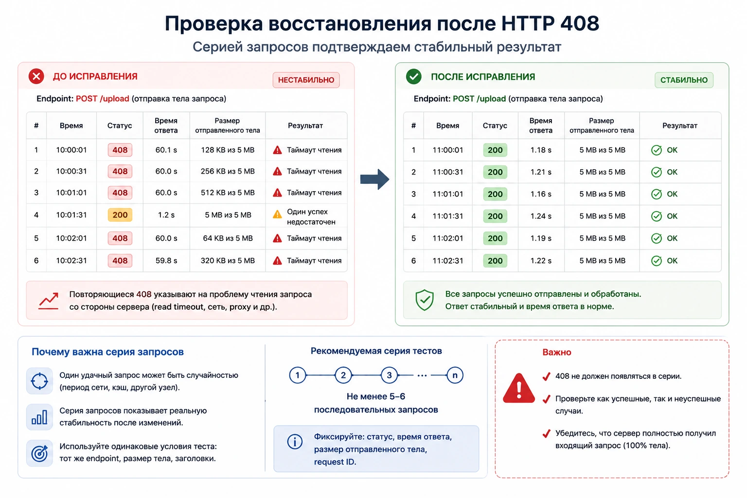 Проверка восстановления после 408 серией запросов с контролем полного получения запроса и стабильного ответа