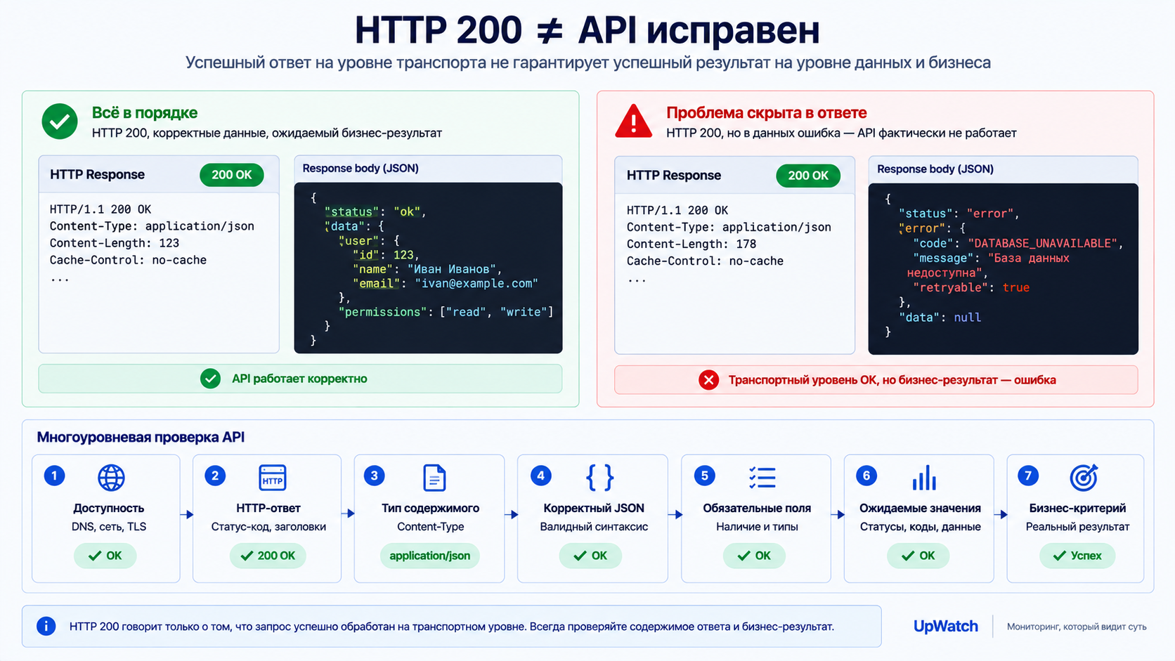 Схема многоуровневой проверки API: HTTP 200 дополняется контролем JSON, значений и бизнес-критерия