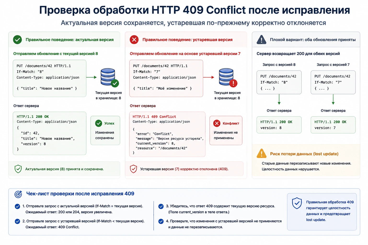 Проверка обработки 409: актуальная версия сохраняется, устаревшая по-прежнему корректно отклоняется