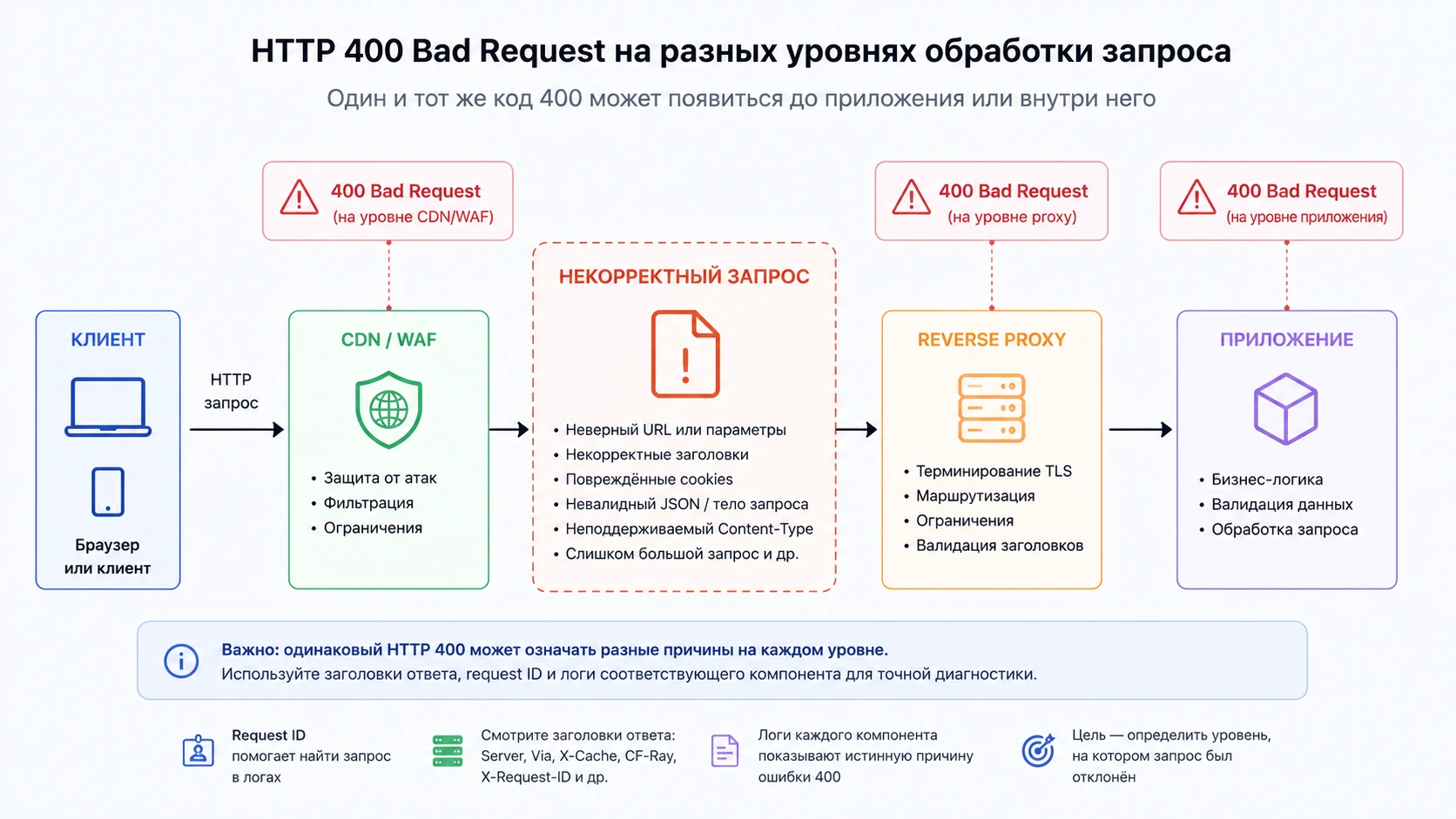 Схема возникновения HTTP 400 Bad Request на разных уровнях обработки клиентского запроса