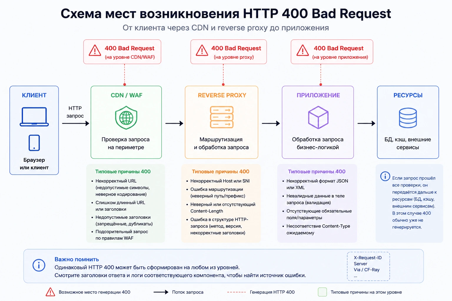 Схема мест возникновения HTTP 400 от клиента через CDN и reverse proxy до приложения