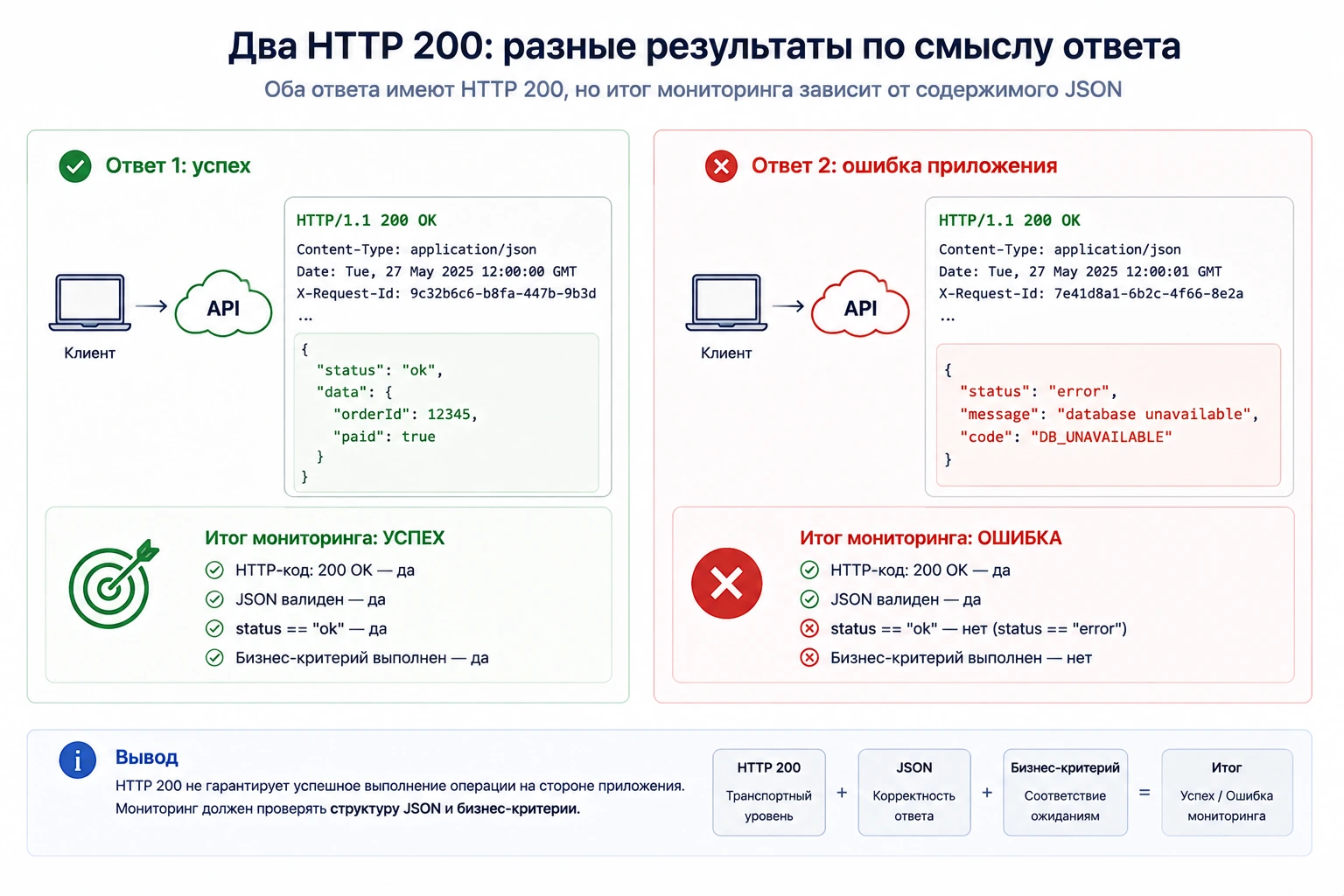 Пример двух HTTP 200 ответов, где один JSON сообщает успех, а второй — ошибку приложения