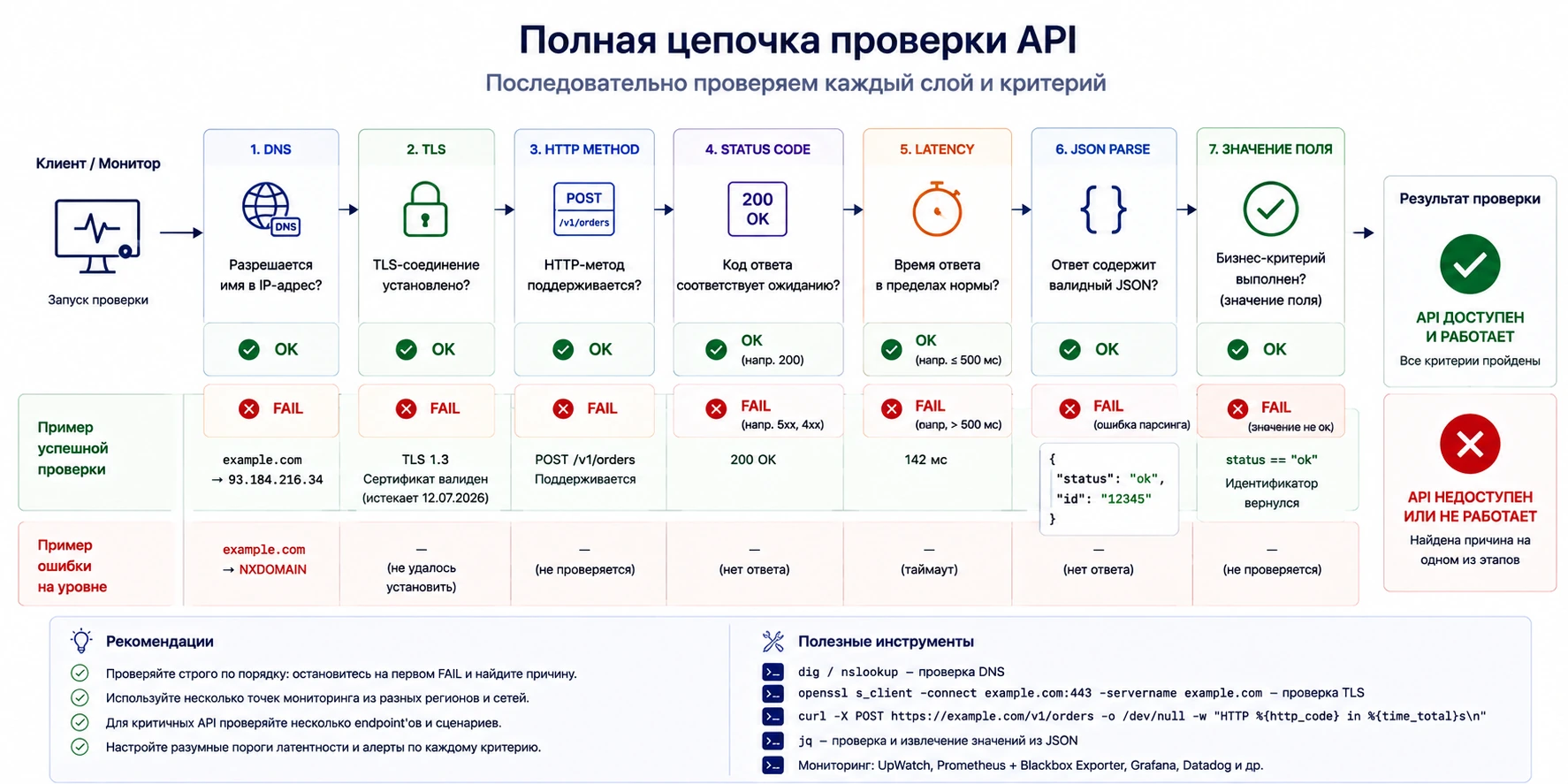Схема API-мониторинга от DNS и TLS до HTTP-кода, latency, JSON и бизнес-критерия