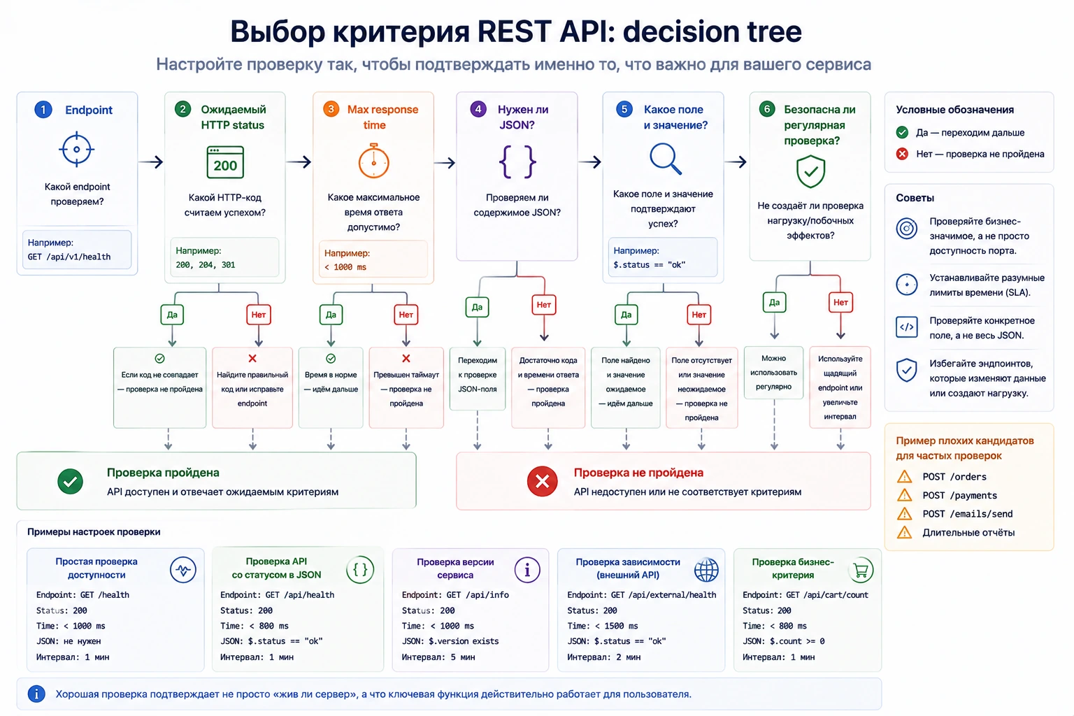 Выбор критерия REST API: HTTP-код, timeout, JSON-поле и зависимость, которую действительно нужно подтвердить