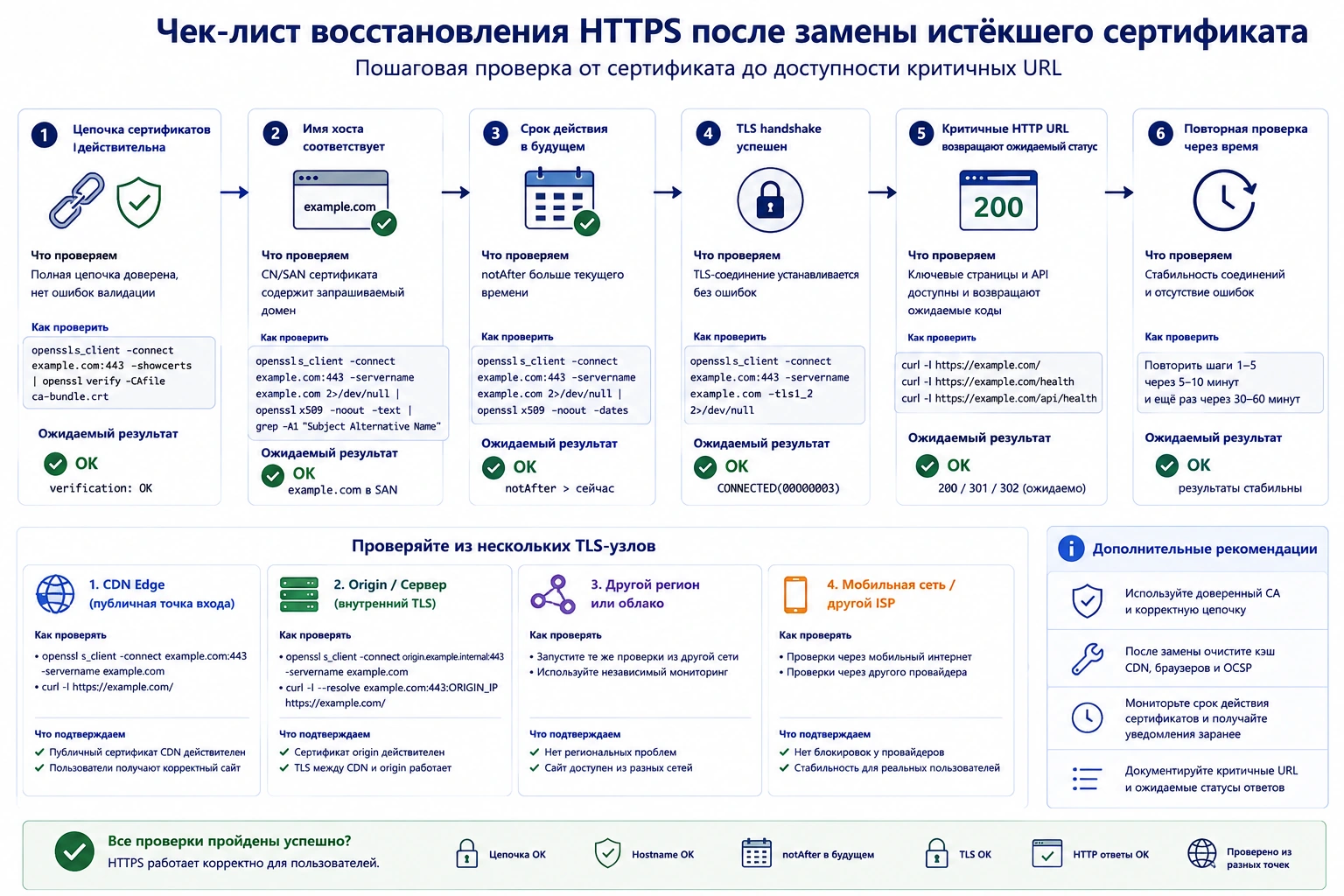 Проверка восстановления HTTPS после замены истёкшего сертификата: chain, hostname, notAfter, TLS и HTTP