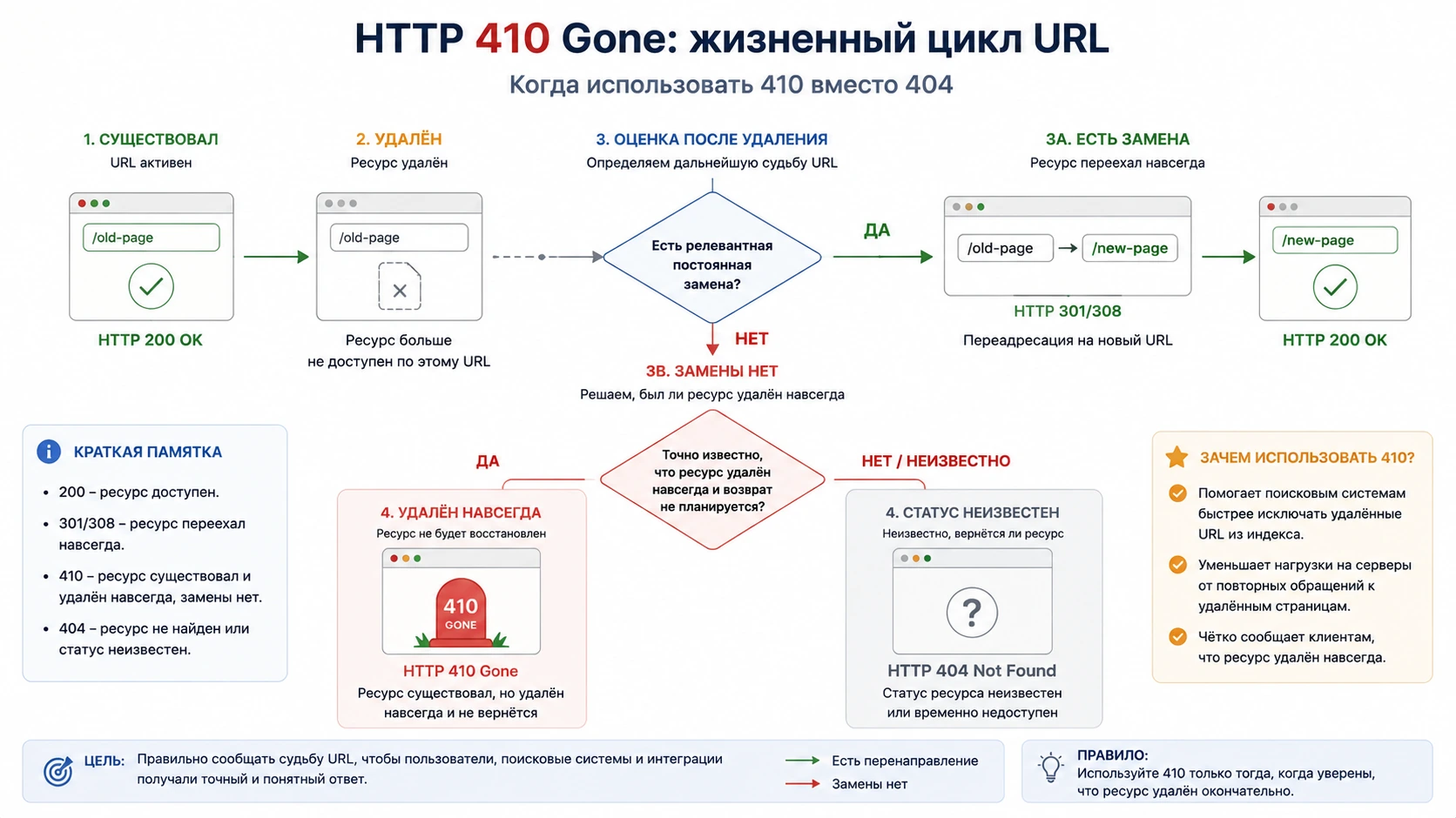 Схема HTTP 410 Gone для ресурса, который существовал, был удалён и не будет восстановлен