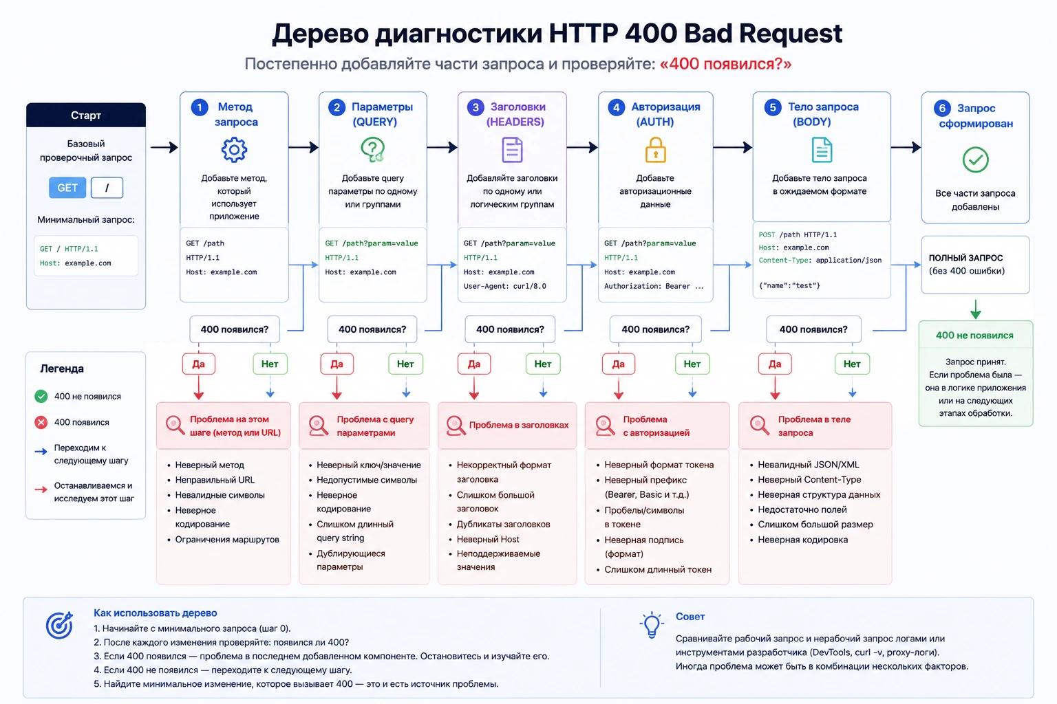 Дерево диагностики HTTP 400 через постепенное добавление URL, заголовков, авторизации и тела запроса