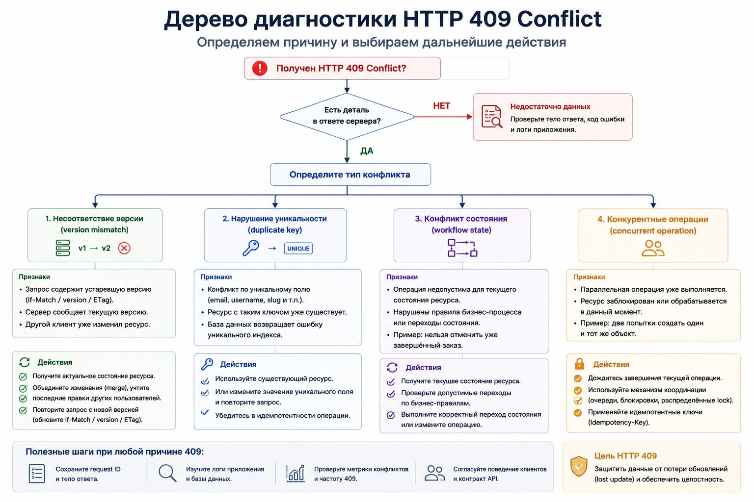 Дерево диагностики HTTP 409: версия, уникальность, workflow state и конкурентные изменения