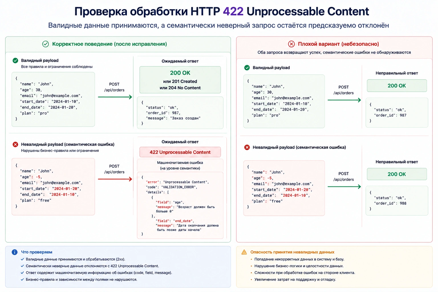 Проверка обработки HTTP 422: валидные данные принимаются, а семантически неверный запрос остаётся предсказуемо отклонён