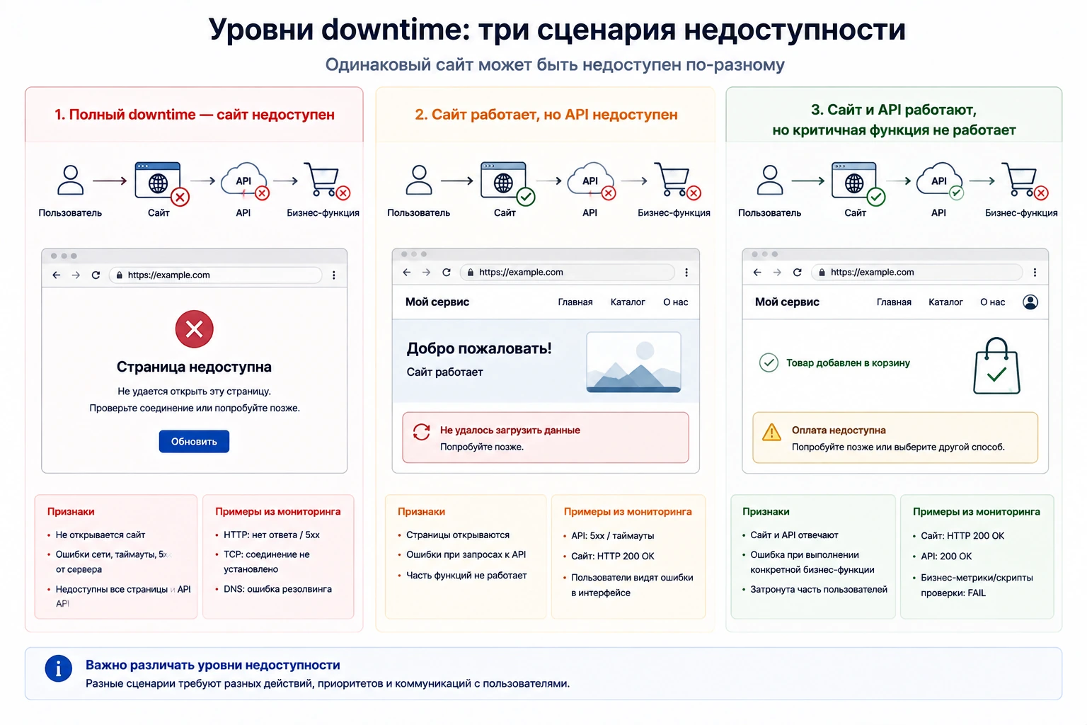 Уровни downtime: полностью недоступный сайт, недоступный API и отказ отдельной бизнес-функции
