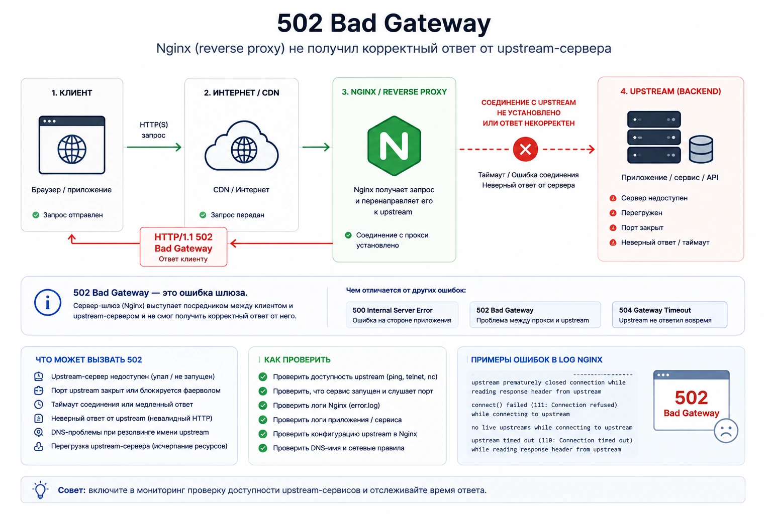 Схема возникновения 502 Bad Gateway между Nginx и upstream-приложением