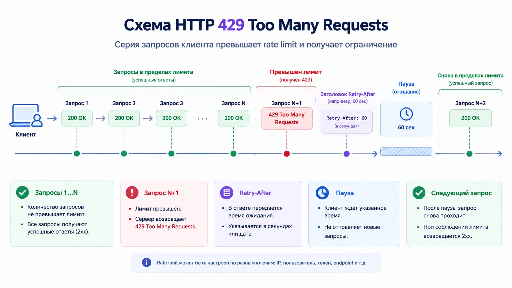 Схема HTTP 429 Too Many Requests: серия запросов клиента превышает rate limit и получает ограничение