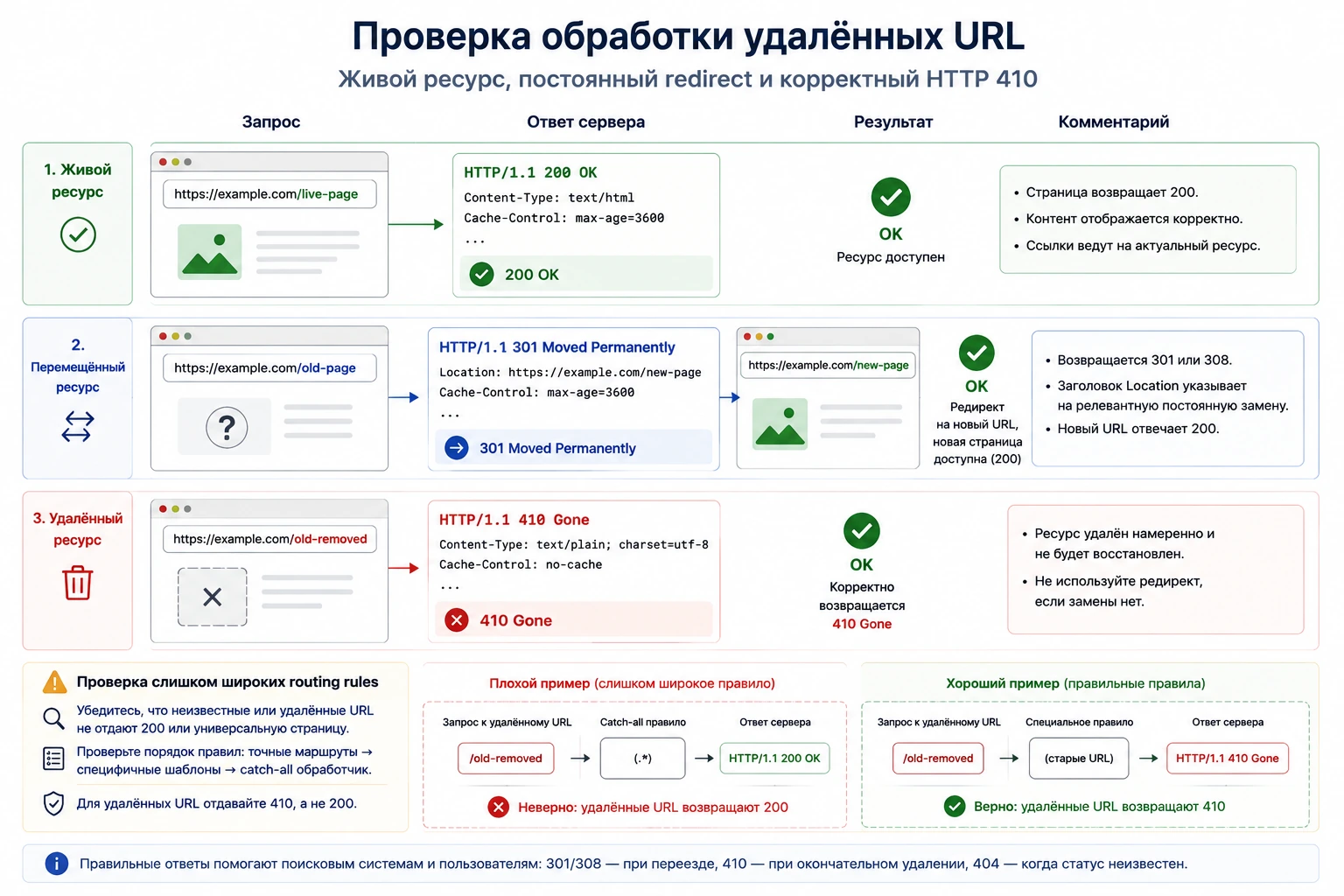 Проверка обработки удалённых URL: живой ресурс, постоянный redirect и корректный HTTP 410