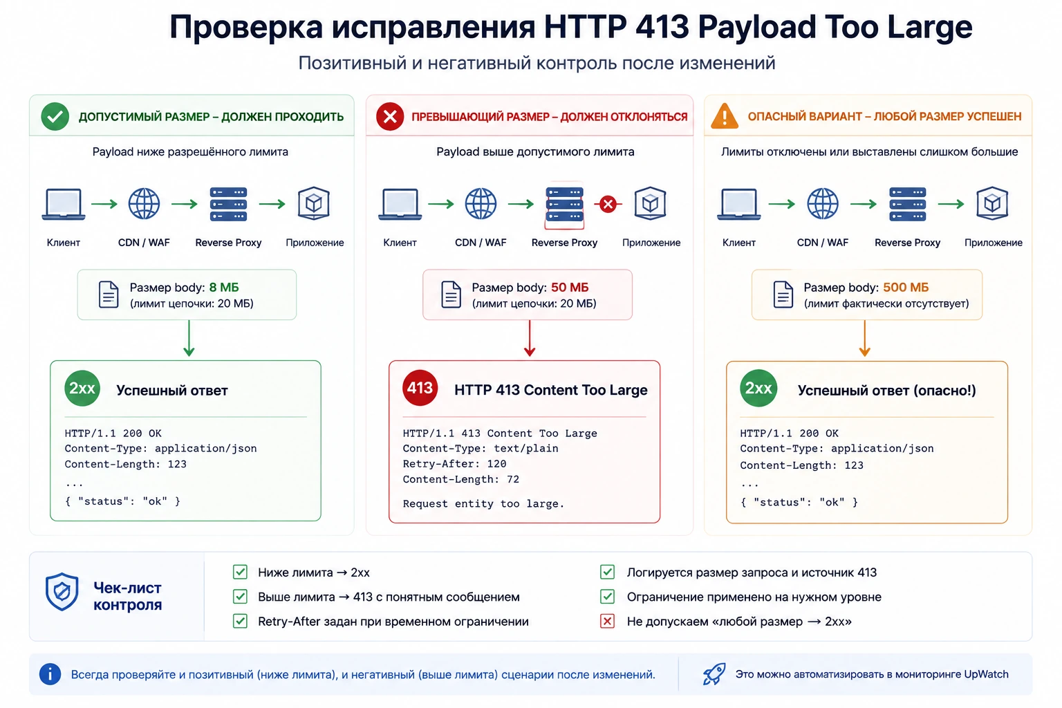 Проверка исправления HTTP 413: допустимый размер проходит, а превышающий лимит запрос по-прежнему корректно отклонён