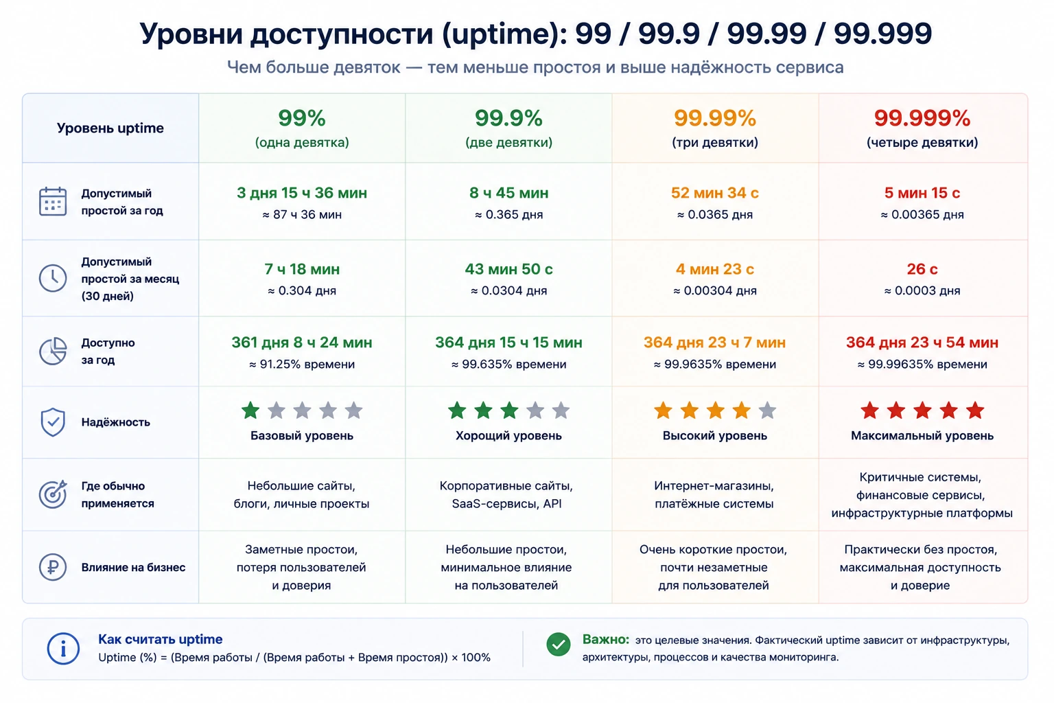 Таблица допустимого времени простоя для uptime 99, 99,9, 99,99 и 99,999 процента
