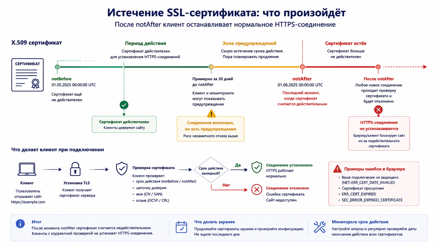 Схема истечения SSL-сертификата: после notAfter клиент перестаёт считать сертификат действительным