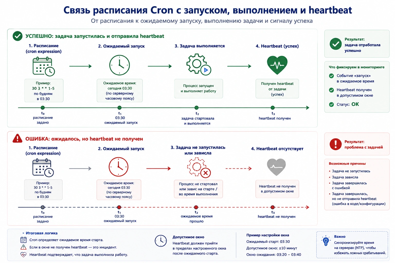 Связь расписания Cron с ожидаемым запуском, выполнением задачи и heartbeat-сигналом успеха