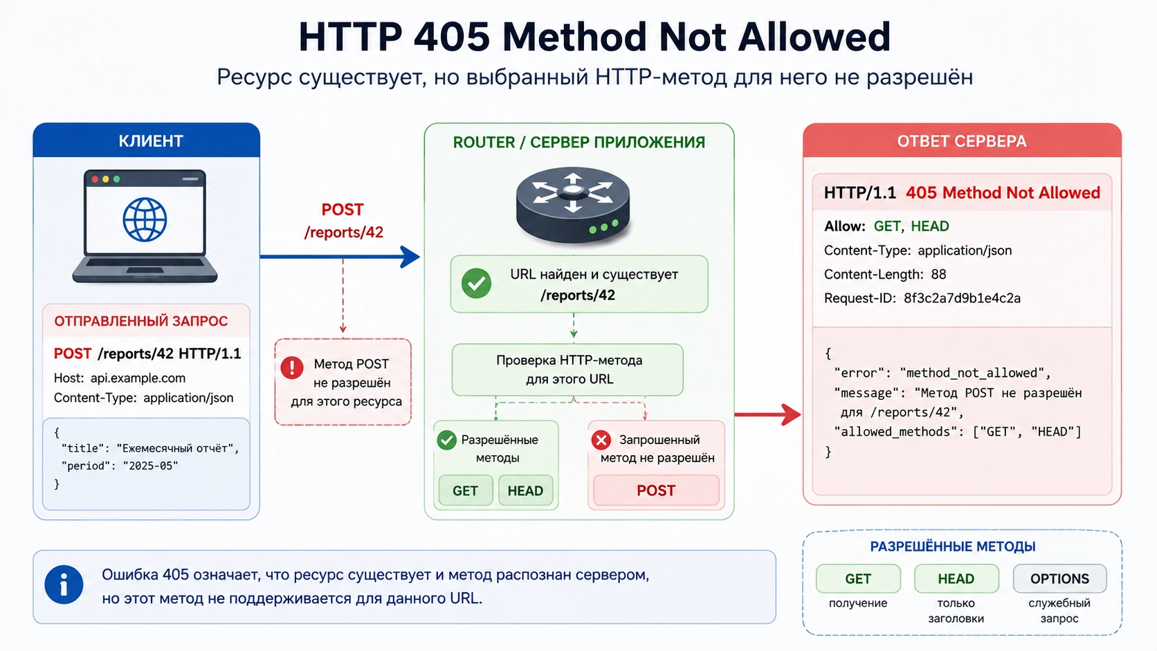 Схема HTTP 405 Method Not Allowed: ресурс существует, но выбранный метод для него не разрешён