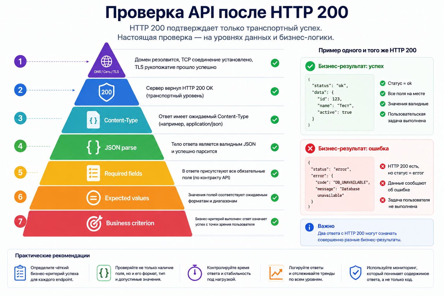 Схема проверки API после HTTP 200: JSON, обязательные поля, значения и бизнес-критерий