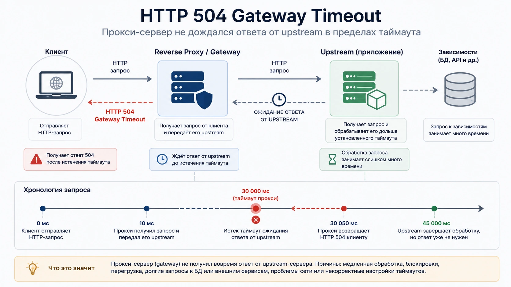 Схема HTTP 504 Gateway Timeout между reverse proxy и медленно отвечающим upstream
