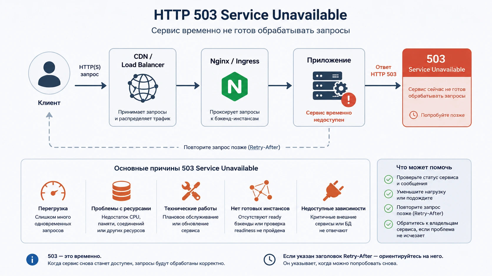 Схема возникновения HTTP 503 при временной недоступности приложения или его инфраструктуры