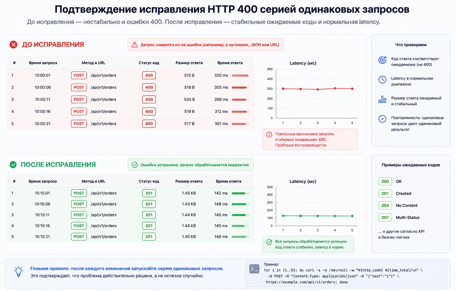 Последовательность подтверждения исправления HTTP 400 серией одинаковых запросов и контролем кода ответа