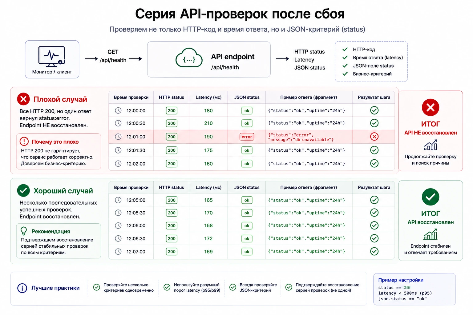Проверка восстановления API endpoint серией запросов с контролем HTTP-кода, latency и JSON-критерия
